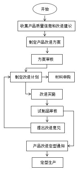 產(chǎn)品研發(fā)工作流程及開(kāi)發(fā)人員必備六大素養(yǎng)