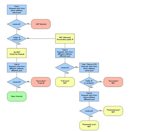 WebRTC 技術(shù)研究（二） 網(wǎng)絡(luò)傳輸與 NAT、STUN、TURN、ICE 關(guān)鍵技術(shù)解析