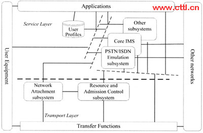 下一代網(wǎng)絡(luò)中網(wǎng)絡(luò)附著子系統(tǒng)的關(guān)鍵技術(shù)與發(fā)展趨勢研究